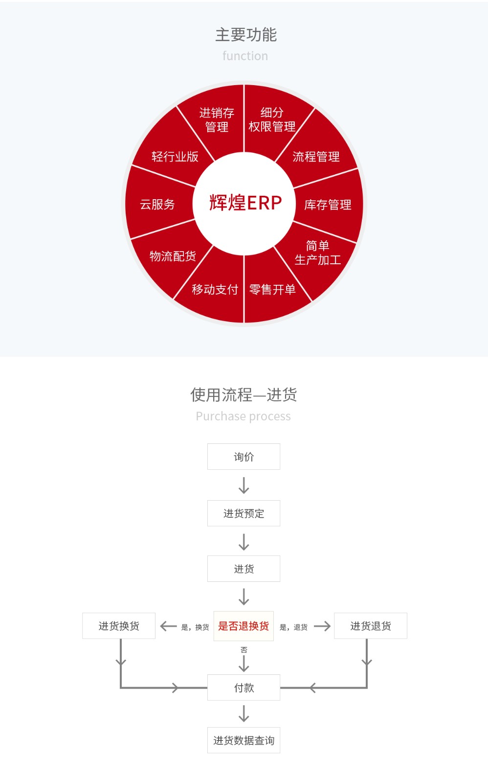 管家婆輝煌ERP，輝煌ONLINE，重慶管家婆輝煌主要功能