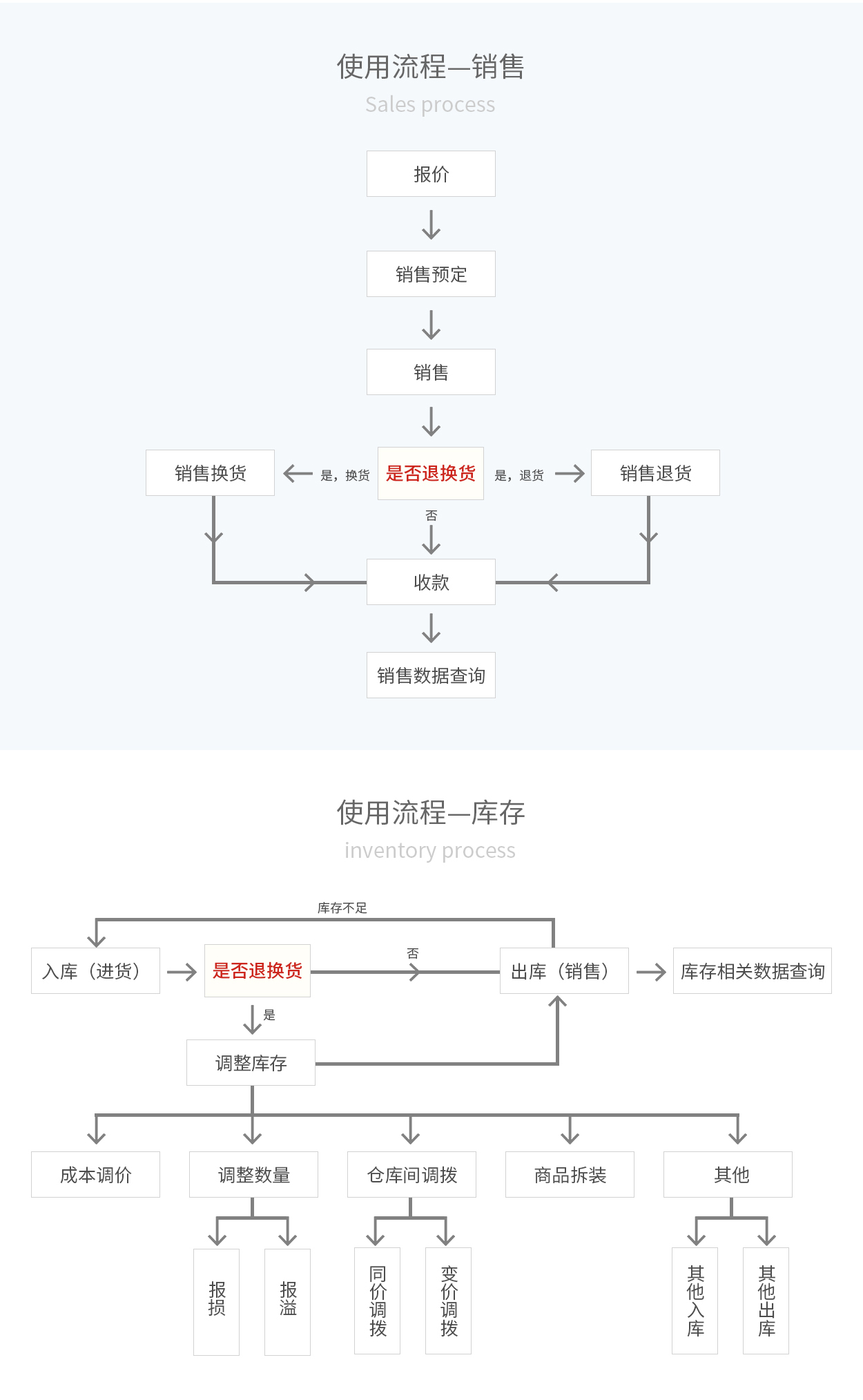 管家婆輝煌ERP，輝煌ONLINE，重慶管家婆輝煌使用流程——銷售